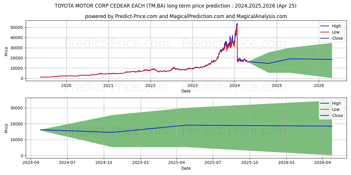 TOYOTA MOTOR CORP stock long term price prediction: 2024,2025,2026|TM.BA: 28345.5024