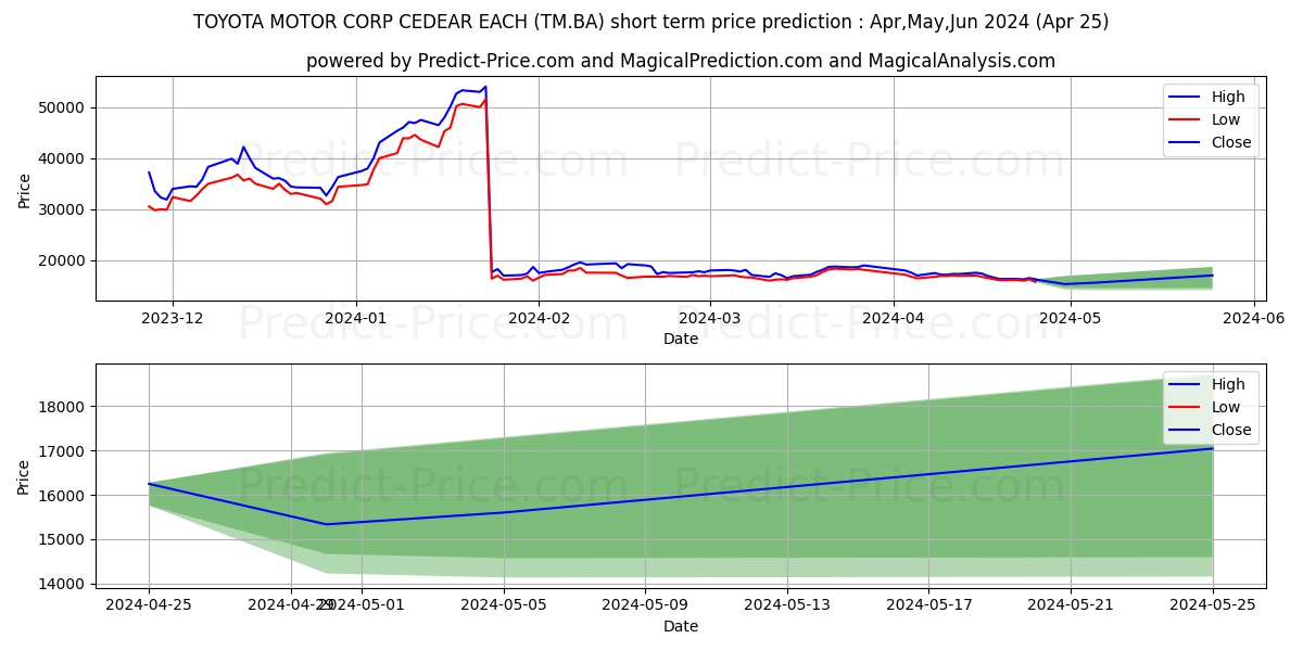 TOYOTA MOTOR CORP stock short term price prediction: May,Jun,Jul 2024|TM.BA: 28,345.50