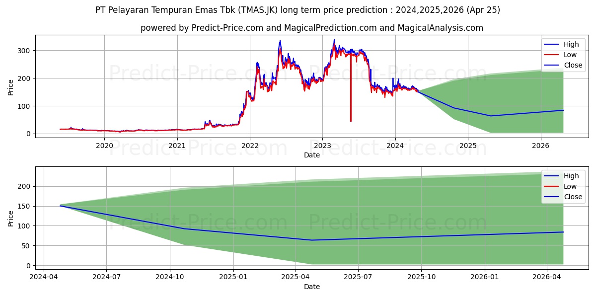 Temas Tbk. stock long term price prediction: 2024,2025,2026|TMAS.JK: 208.5881