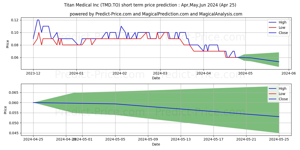 TITAN MEDICAL INC stock short term price prediction: May,Jun,Jul 2024|TMD.TO: 0.12