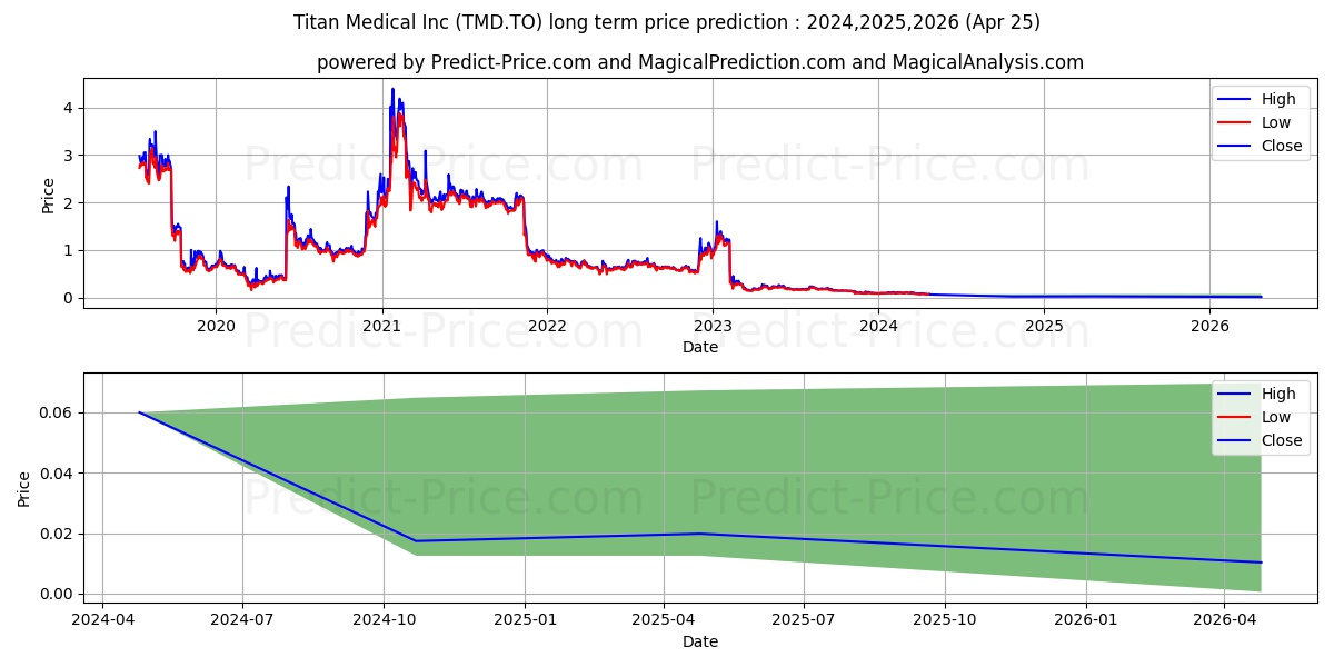 TITAN MEDICAL INC stock long term price prediction: 2024,2025,2026|TMD.TO: 0.1081