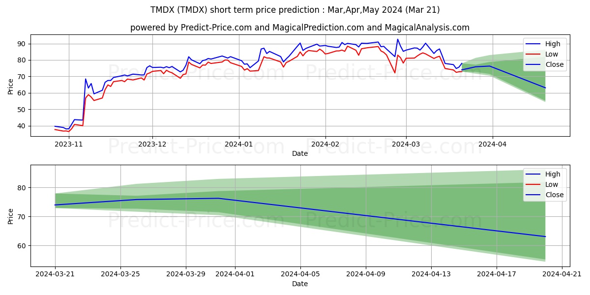 TransMedics Group, Inc. stock short term price prediction: Apr,May,Jun 2024|TMDX: 150.21