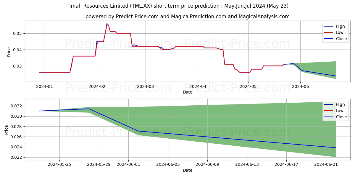 TIMAH FPO stock short term price prediction: May,Jun,Jul 2024|TML.AX: 0.058