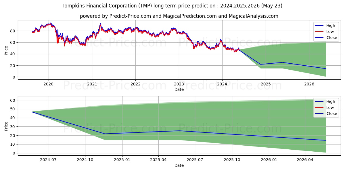 Tompkins Financial Corporation stock long term price prediction: 2024,2025,2026|TMP: 55.1681