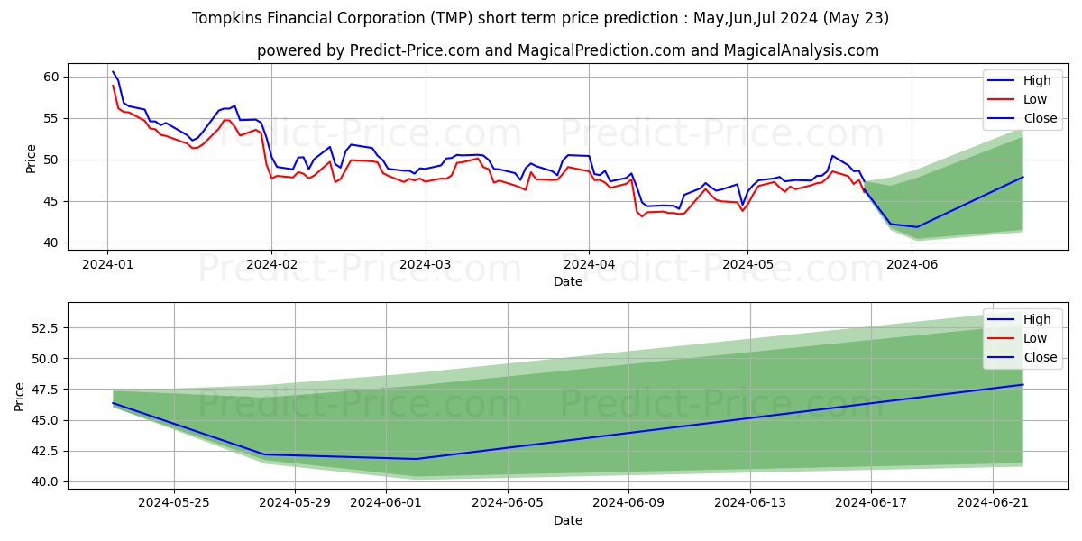 Tompkins Financial Corporation stock short term price prediction: May,Jun,Jul 2024|TMP: 55.17