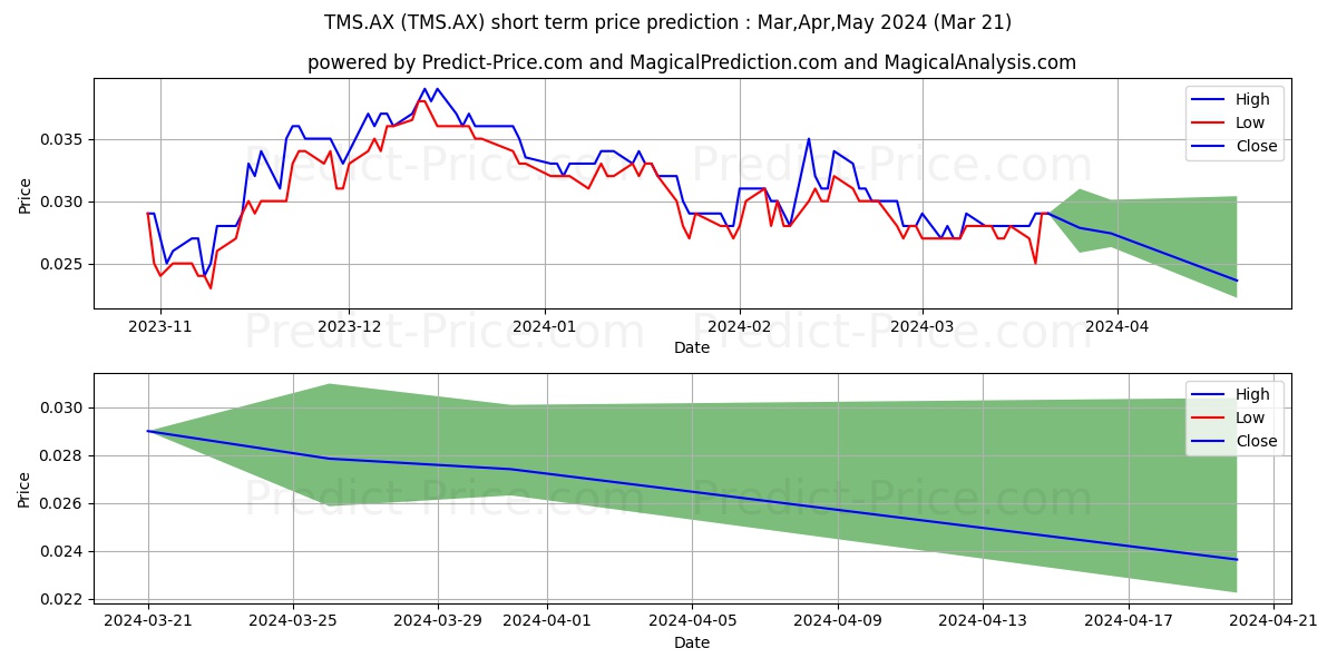 TENNANT FPO stock short term price prediction: Apr,May,Jun 2024|TMS.AX: 0.040