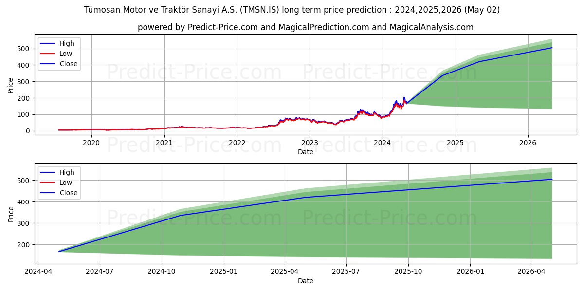 TUMOSAN MOTOR VE TRAKTOR stock long term price prediction: 2024,2025,2026|TMSN.IS: 353.7257