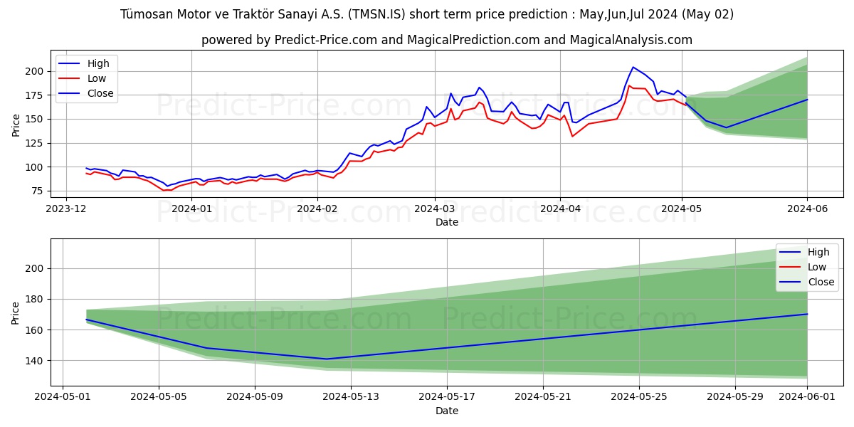 TUMOSAN MOTOR VE TRAKTOR stock short term price prediction: May,Jun,Jul 2024|TMSN.IS: 353.7256798652451834641396999359131