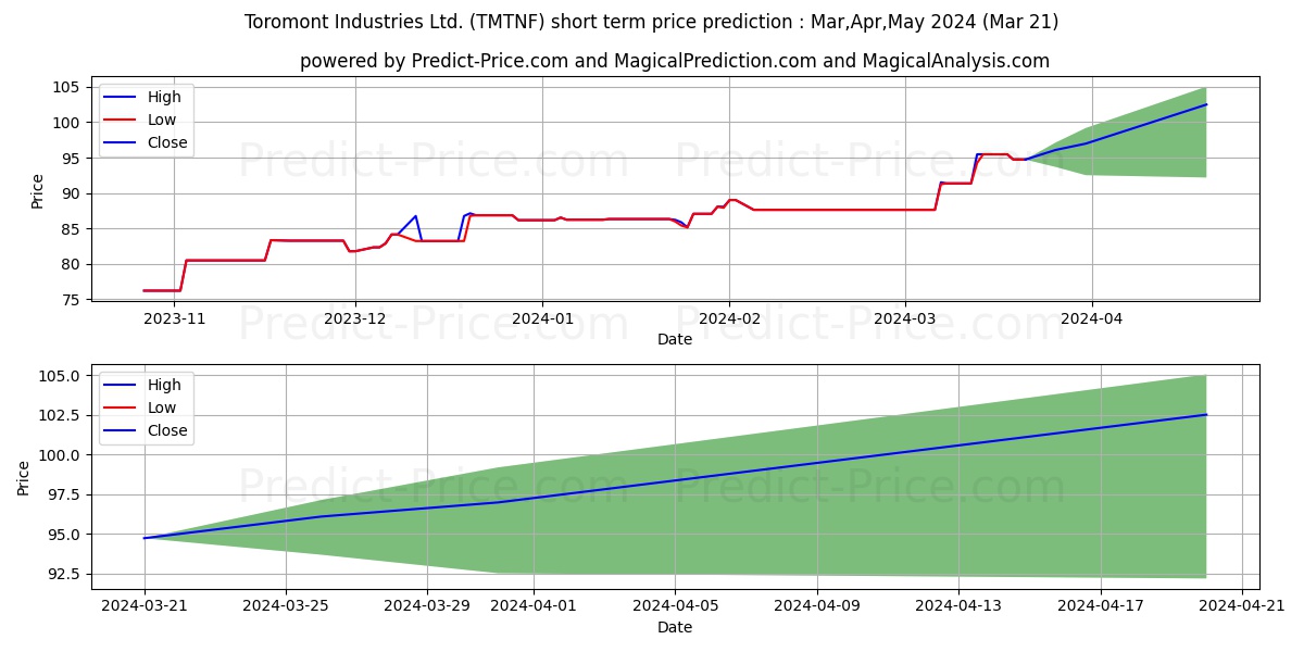TOROMONT INDUSTRIES LTD stock short term price prediction: Dec,Jan,Feb 2024|TMTNF: 105.14