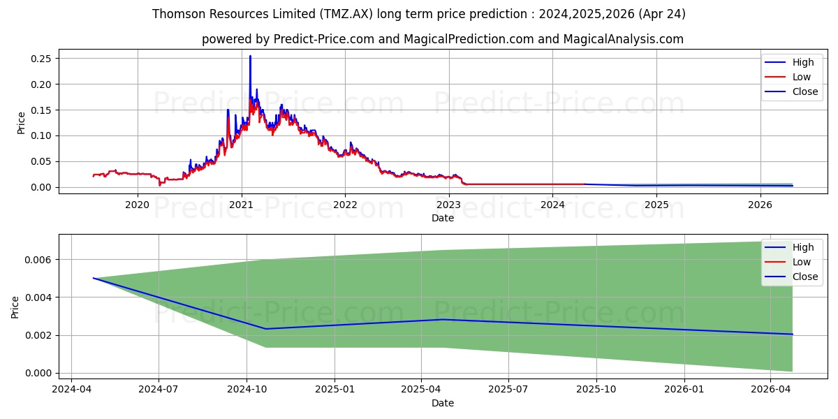 THOMSONRES FPO stock long term price prediction: 2024,2025,2026|TMZ.AX: 0.006