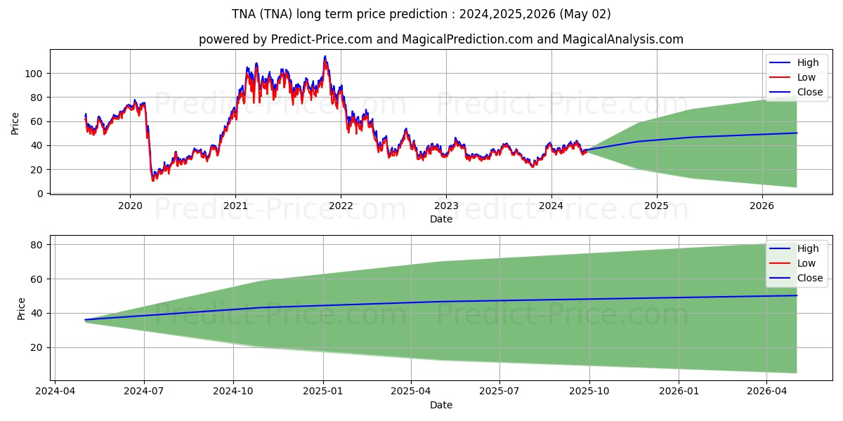 Direxion Small Cap Bull 3X Shar stock long term price prediction: 2024,2025,2026|TNA: 57.7898