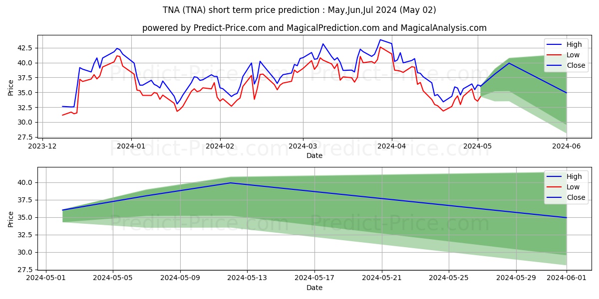 Direxion Small Cap Bull 3X Shar stock short term price prediction: May,Jun,Jul 2024|TNA: 57.79