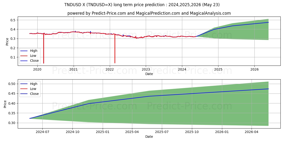 TND/USD long term price prediction: 2024,2025,2026|TNDUSD=X: 0.4226