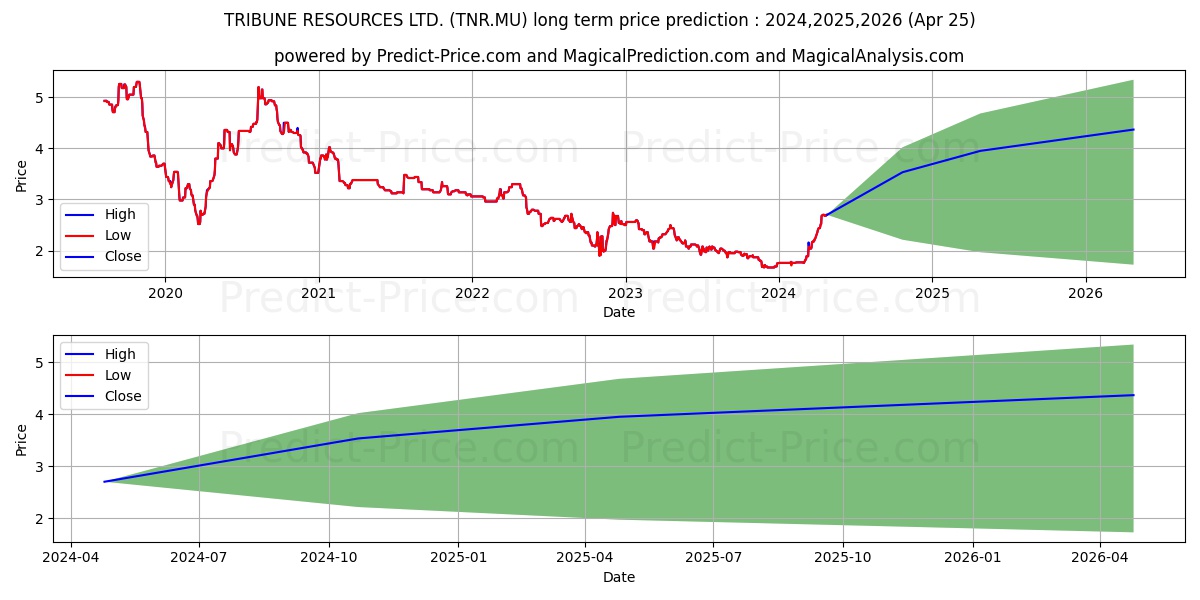 TRIBUNE RESOURCES LTD. stock long term price prediction: 2024,2025,2026|TNR.MU: 2.8146