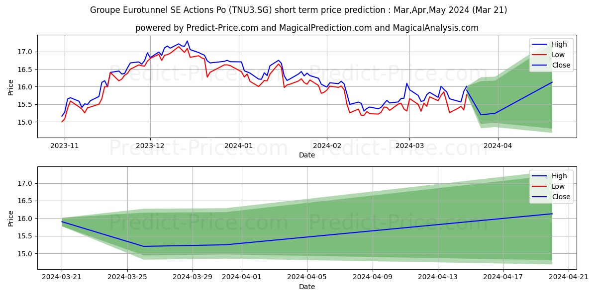Getlink SE Actions Port. EO -,4 stock short term price prediction: Dec,Jan,Feb 2024|TNU3.SG: 16.86