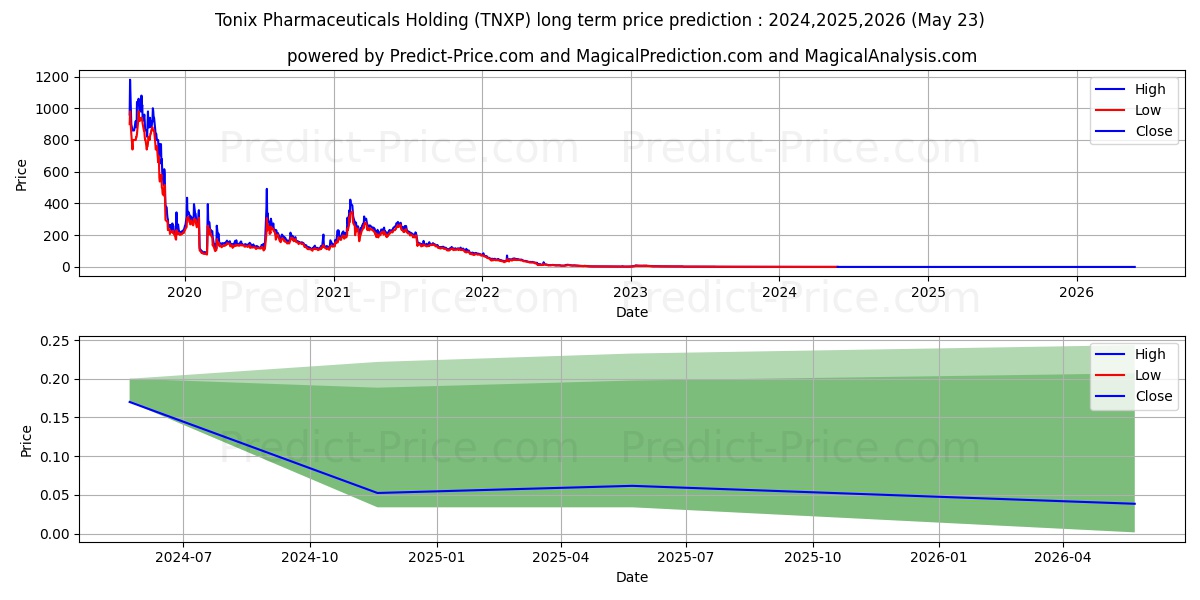 Tonix Pharmaceuticals Holding C stock long term price prediction: 2024,2025,2026|TNXP: 0.4441