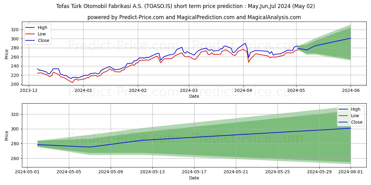 TOFAS OTO. FAB. stock short term price prediction: May,Jun,Jul 2024|TOASO.IS: 492.21