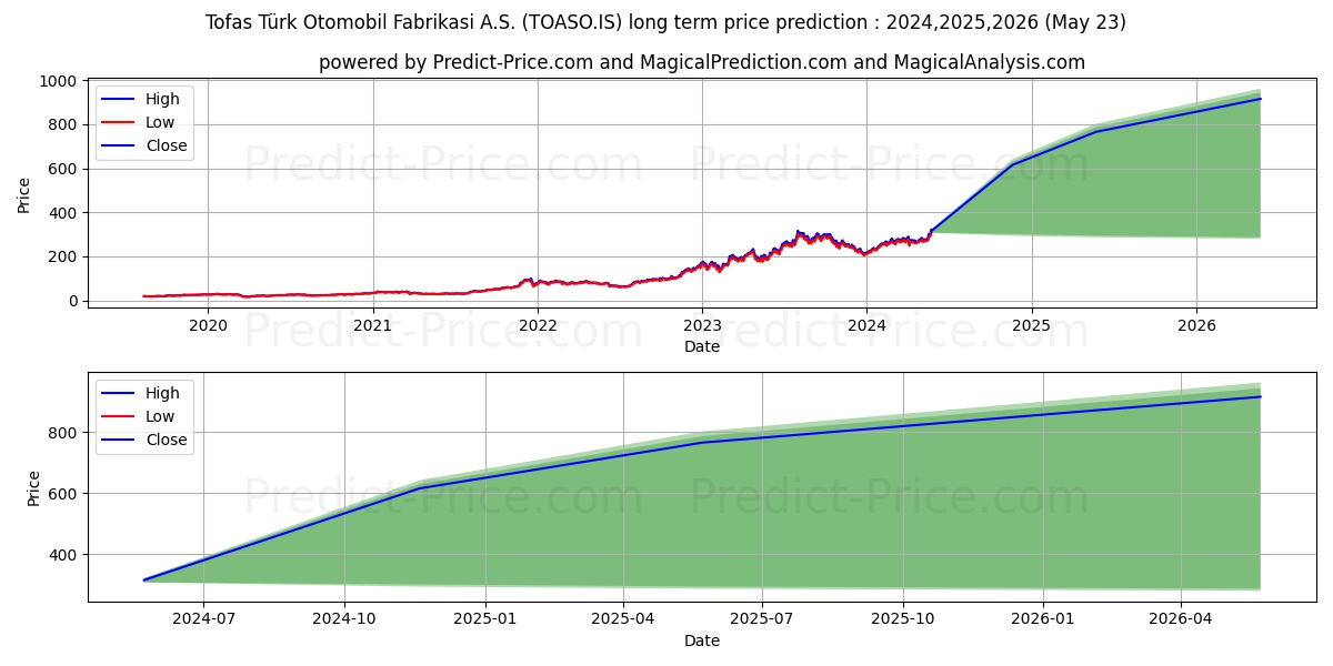 TOFAS OTO. FAB. stock long term price prediction: 2024,2025,2026|TOASO.IS: 521.4525