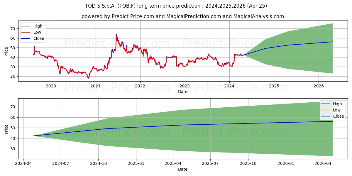 TOD'S SPA  EO 2 stock long term price prediction: 2024,2025,2026|TOB.F: 58.5171