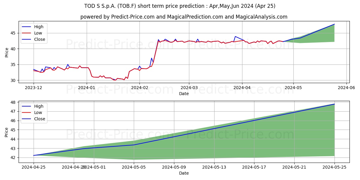 TOD'S SPA  EO 2 stock short term price prediction: May,Jun,Jul 2024|TOB.F: 58.5171203613281250000000000000000