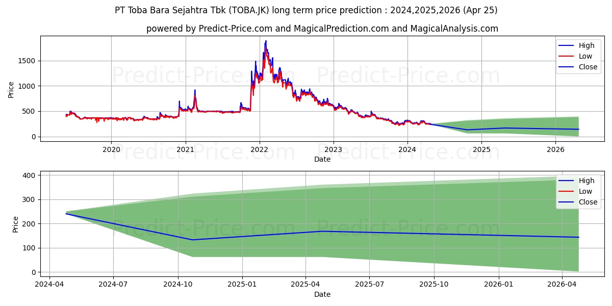 TBS Energi Utama Tbk. stock long term price prediction: 2024,2025,2026|TOBA.JK: 333.9301