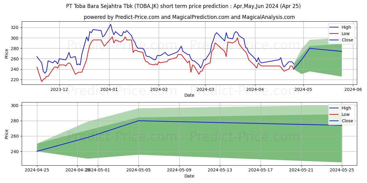 TBS Energi Utama Tbk. stock short term price prediction: May,Jun,Jul 2024|TOBA.JK: 333.9300601959228629311837721616030