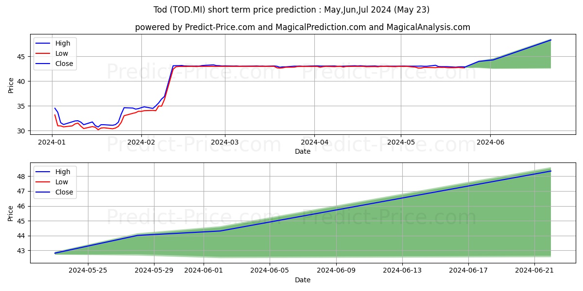 TOD'S stock short term price prediction: May,Jun,Jul 2024|TOD.MI: 72.3726593976070944336242973804474