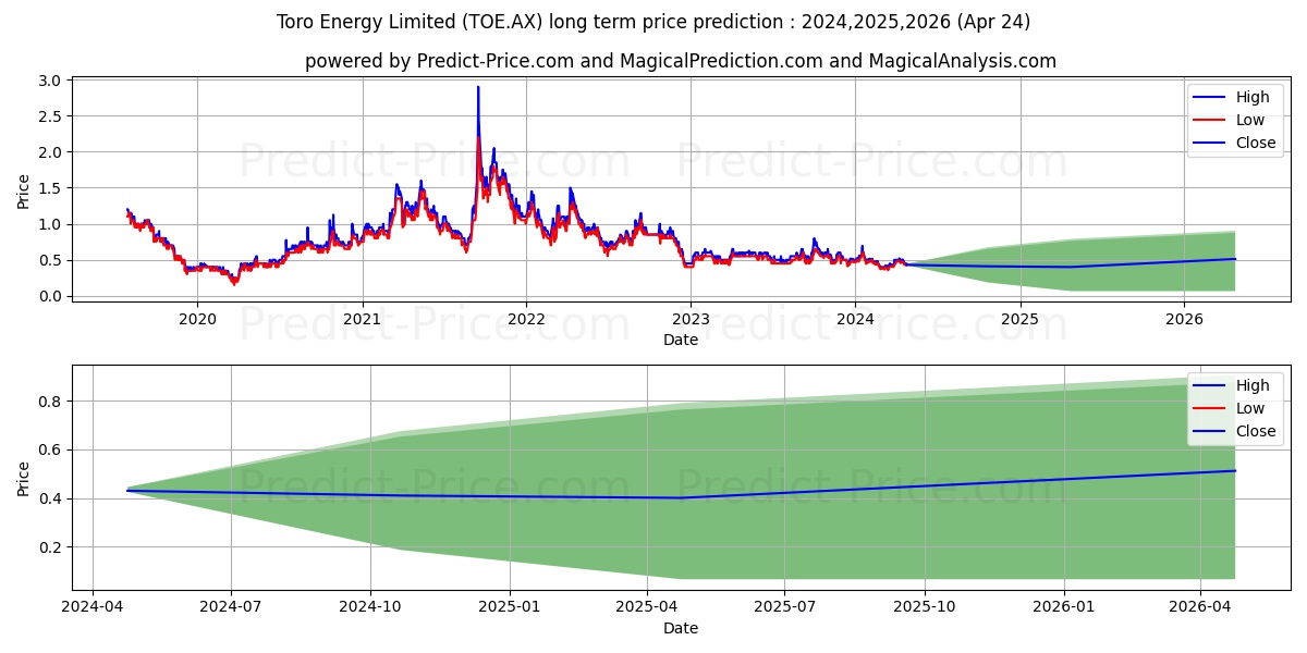 TORO ENERG FPO stock long term price prediction: 2024,2025,2026|TOE.AX: 0.6373