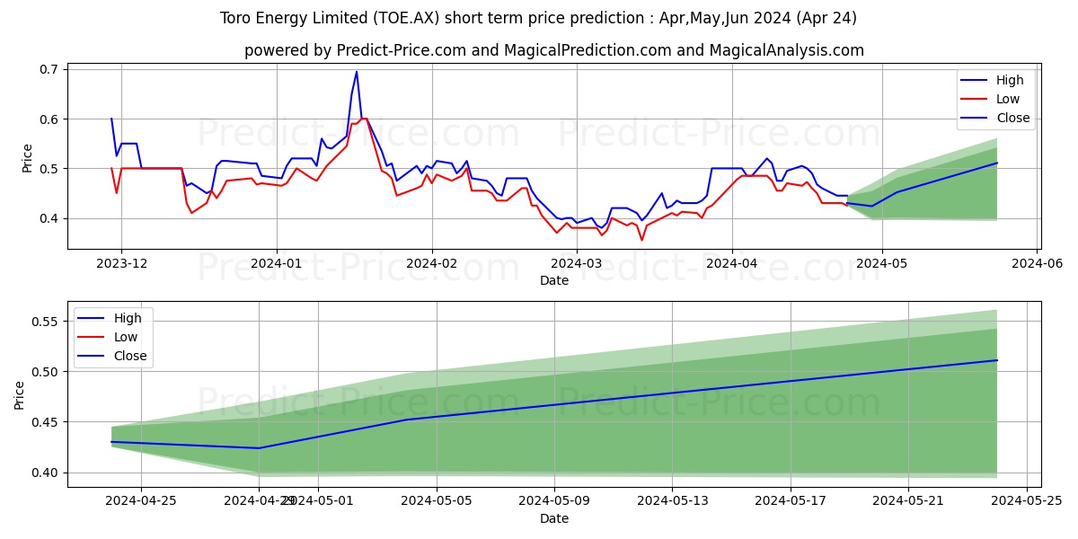 TORO ENERG FPO stock short term price prediction: May,Jun,Jul 2024|TOE.AX: 0.64
