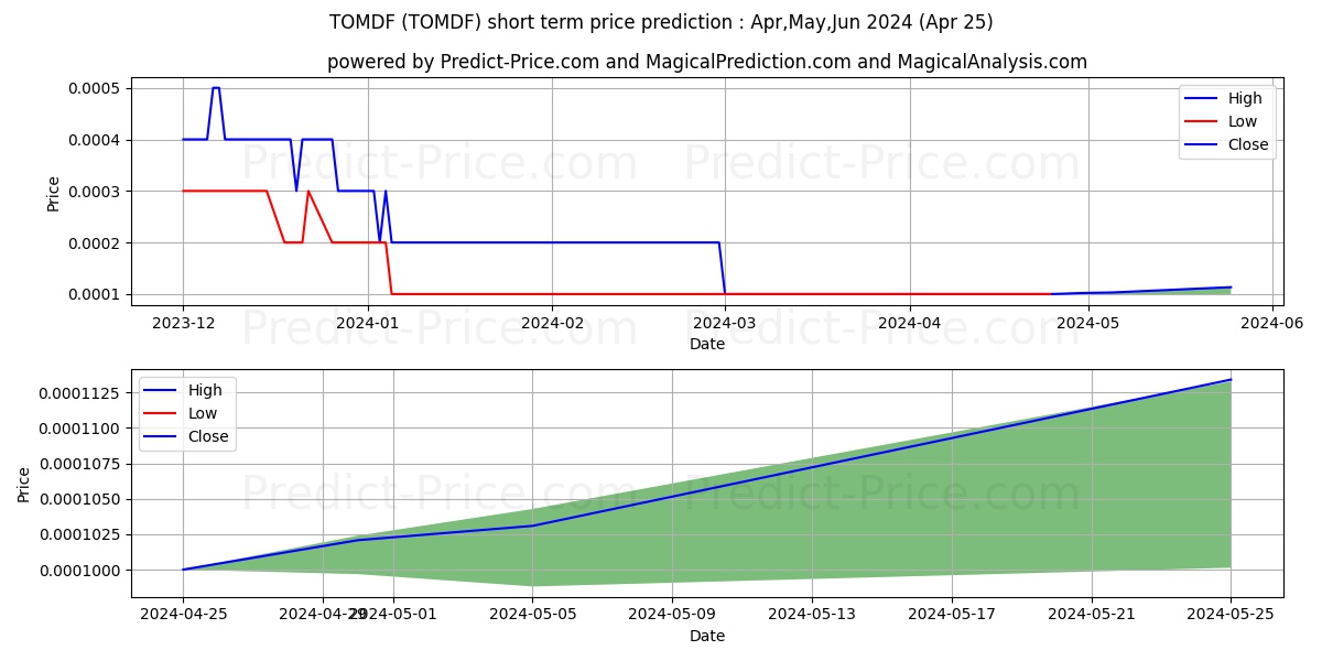 TODOS MEDICAL LIMITED stock short term price prediction: May,Jun,Jul 2024|TOMDF: 0.000110