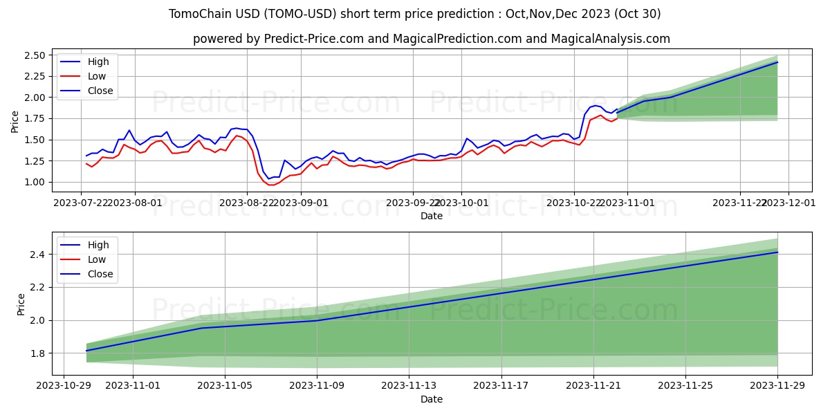 TomoChain short term price prediction: Nov,Dec,Jan 2024|TOMO: 2.87$