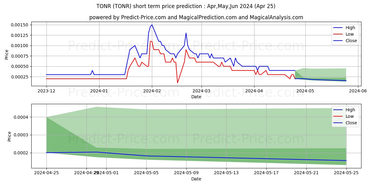 TONNER ONE WORLD HOLDINGS INC stock short term price prediction: Mar,Apr,May 2024|TONR: 0.00057