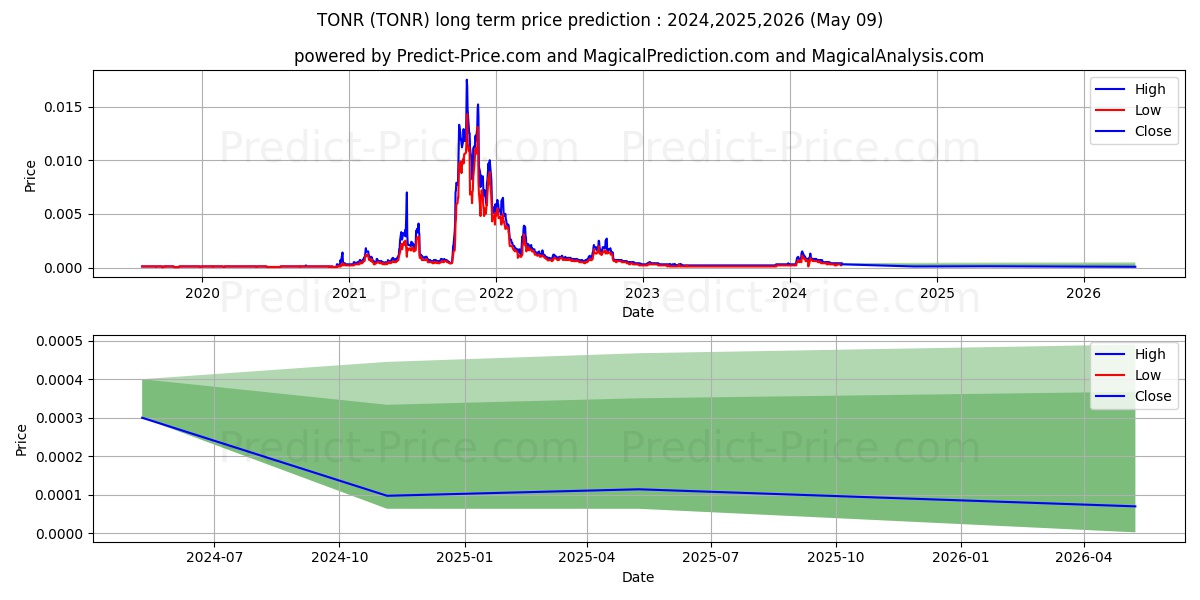 TONNER ONE WORLD HOLDINGS INC stock long term price prediction: 2024,2025,2026|TONR: 0.0007