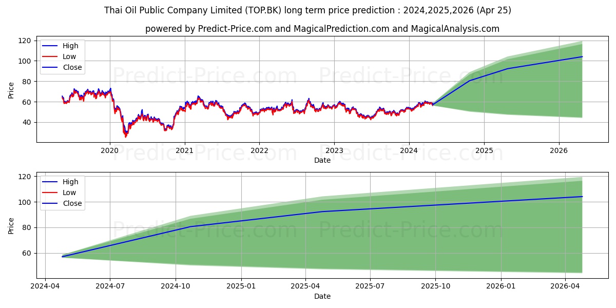 THAI OIL PUBLIC COMPANY LIMITED stock long term price prediction: 2024,2025,2026|TOP.BK: 81.12