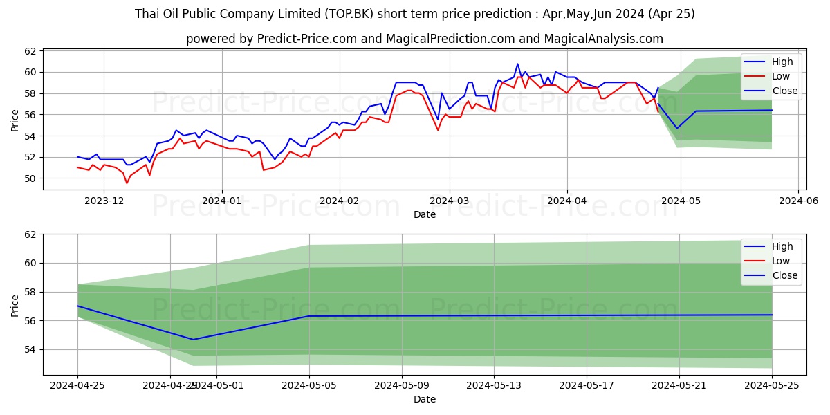 THAI OIL PUBLIC COMPANY LIMITED stock short term price prediction: Mar,Apr,May 2024|TOP.BK: 81.12