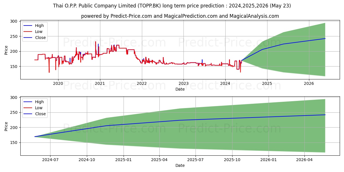 THAI O.P.P. PUBLIC COMPANY LIMI stock long term price prediction: 2024,2025,2026|TOPP.BK: 186.5394