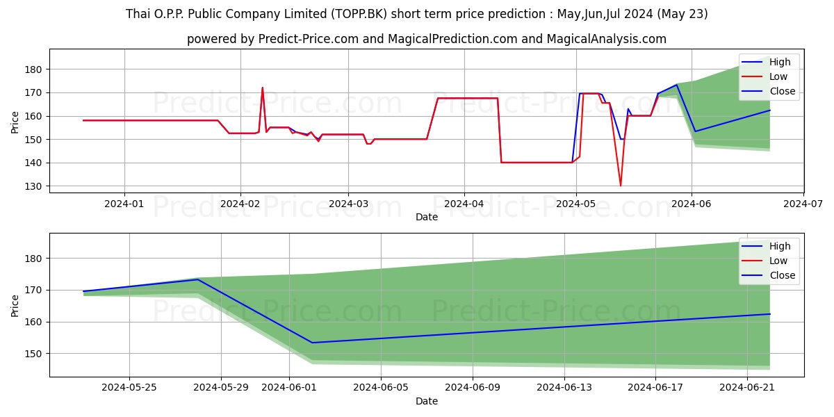 THAI O.P.P. PUBLIC COMPANY LIMI stock short term price prediction: May,Jun,Jul 2024|TOPP.BK: 186.5393918991088924030918860808015