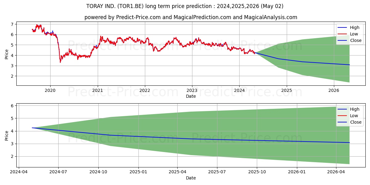 TORAY IND. stock long term price prediction: 2024,2025,2026|TOR1.BE: 5.3071
