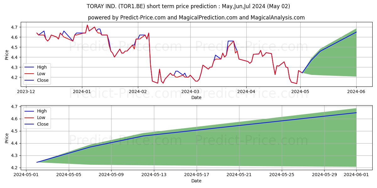 TORAY IND. stock short term price prediction: May,Jun,Jul 2024|TOR1.BE: 5.31