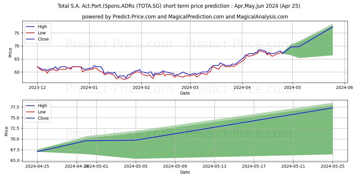 TOTAL SE stock short term price prediction: May,Jun,Jul 2024|TOTA.SG: 85.8569669723510742187500000000000