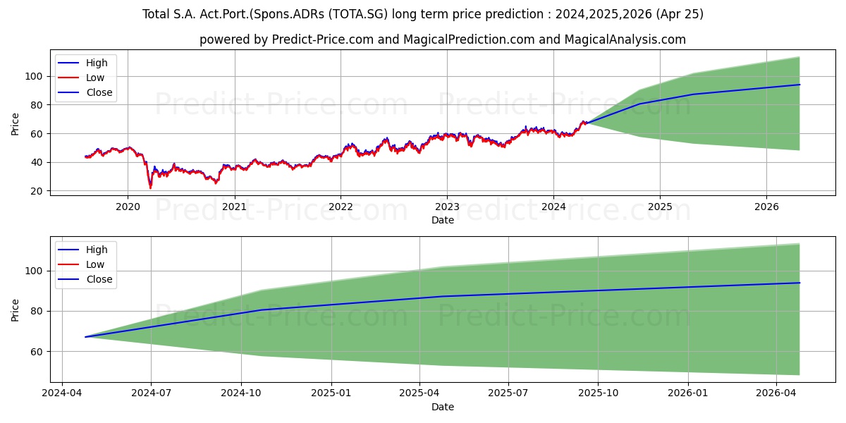 TOTAL SE stock long term price prediction: 2024,2025,2026|TOTA.SG: 80.5768