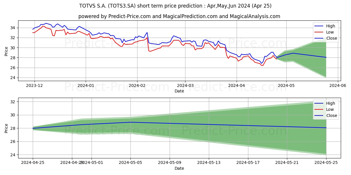 TOTVS       ON      NM stock short term price prediction: May,Jun,Jul 2024|TOTS3.SA: 41.67