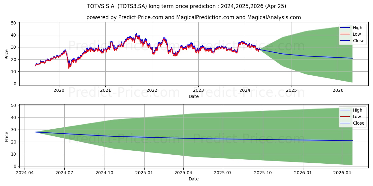 TOTVS       ON      NM stock long term price prediction: 2024,2025,2026|TOTS3.SA: 42.692