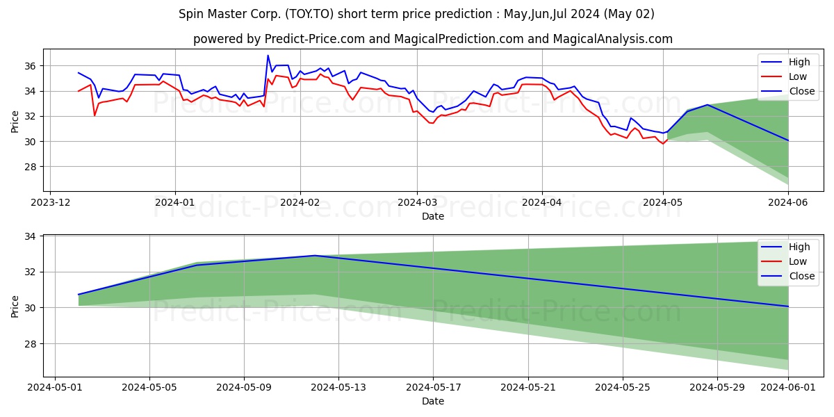 SPIN MASTER CORP stock short term price prediction: May,Jun,Jul 2024|TOY.TO: 49.87
