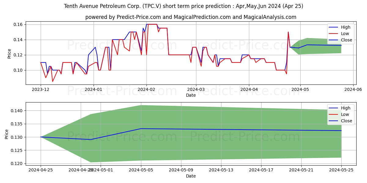 TENTH AVENUE PETROLEUM CORP stock short term price prediction: May,Jun,Jul 2024|TPC.V: 0.14