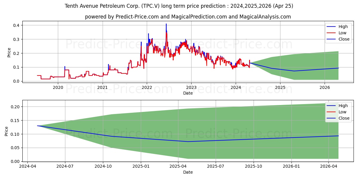 TENTH AVENUE PETROLEUM CORP stock long term price prediction: 2024,2025,2026|TPC.V: 0.1587