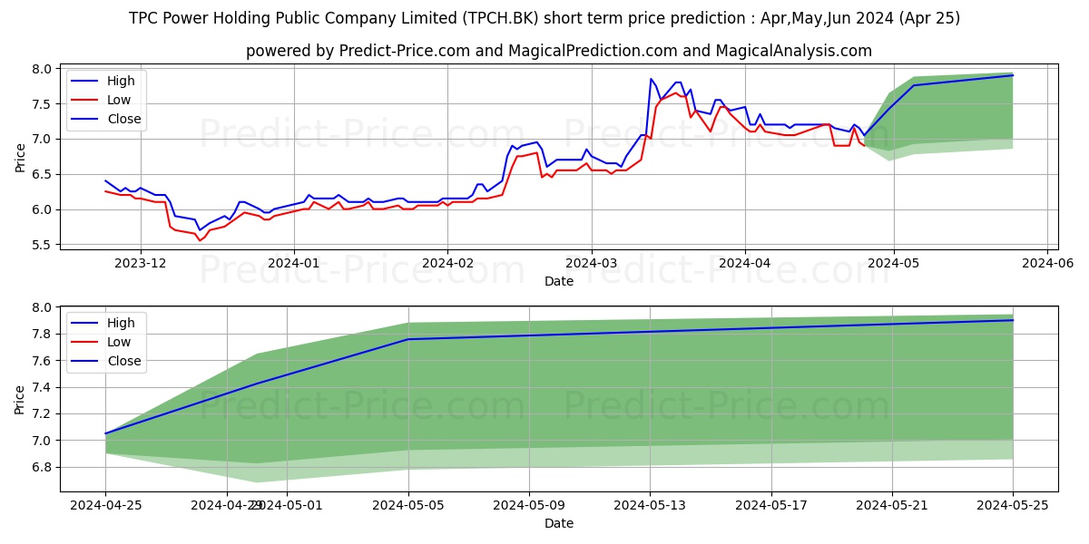 TPC POWER HOLDING PUBLIC COMPAN stock short term price prediction: May,Jun,Jul 2024|TPCH.BK: 9.59