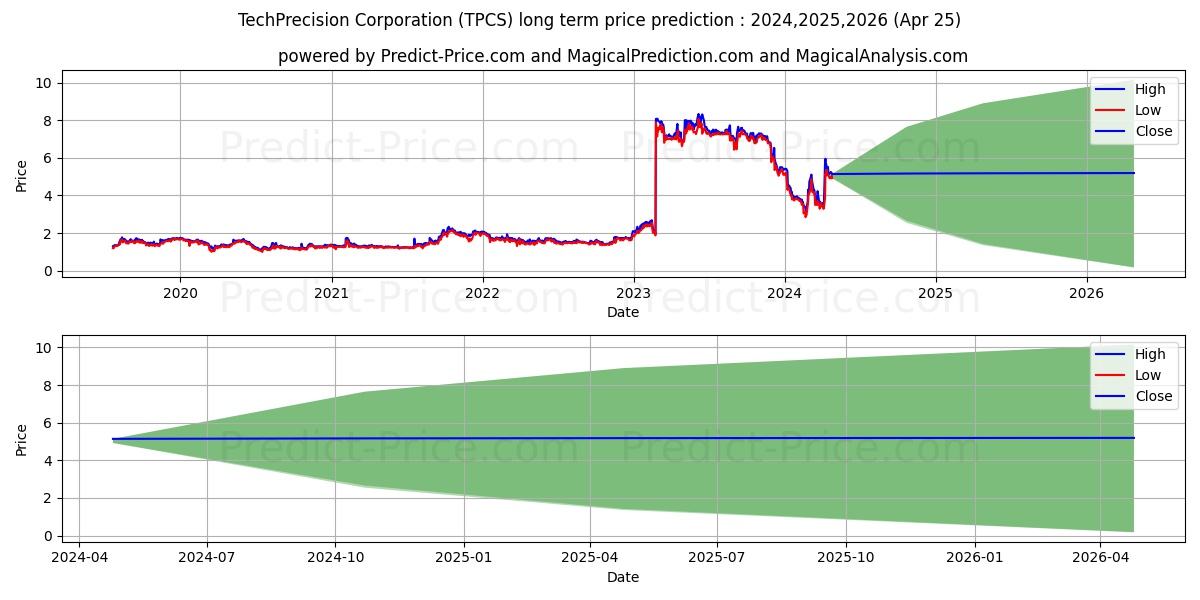 TECHPRECISION CORP stock long term price prediction: 2024,2025,2026|TPCS: 6.2763