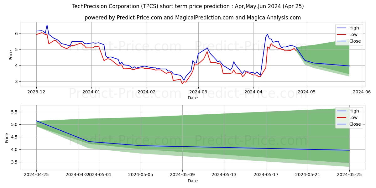 TECHPRECISION CORP stock short term price prediction: May,Jun,Jul 2024|TPCS: 6.28