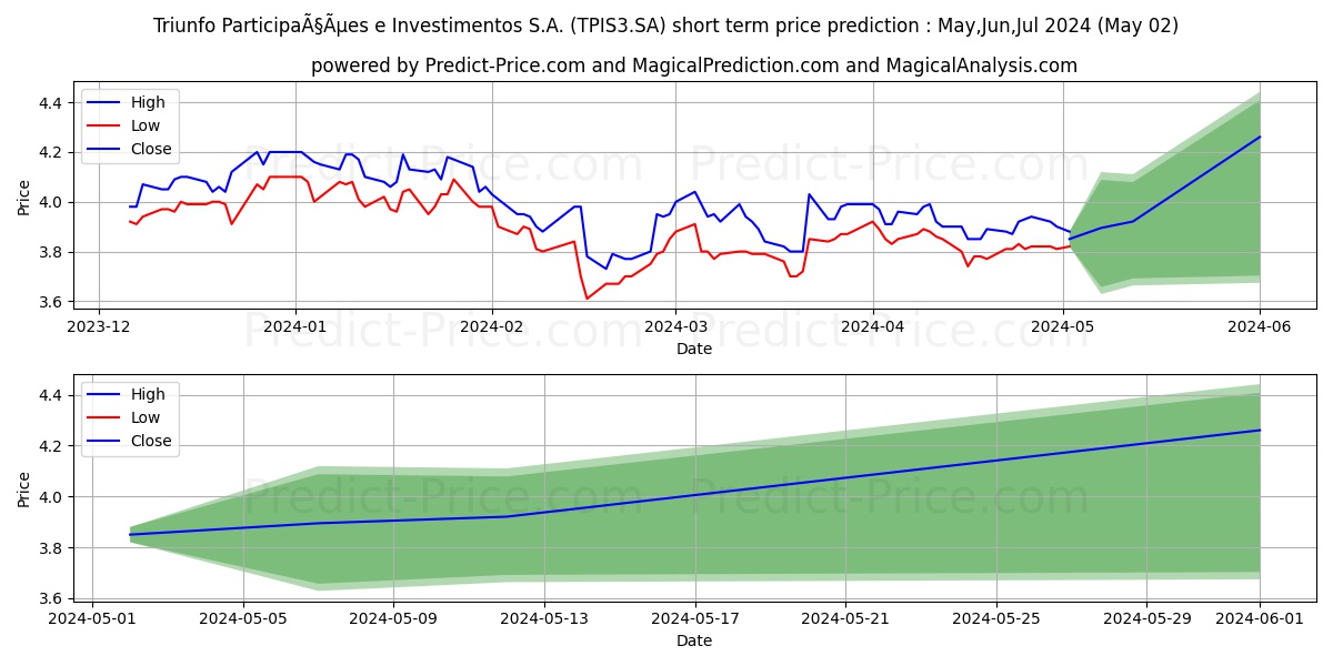 TRIUNFO PARTON      NM stock short term price prediction: Mar,Apr,May 2024|TPIS3.SA: 5.53